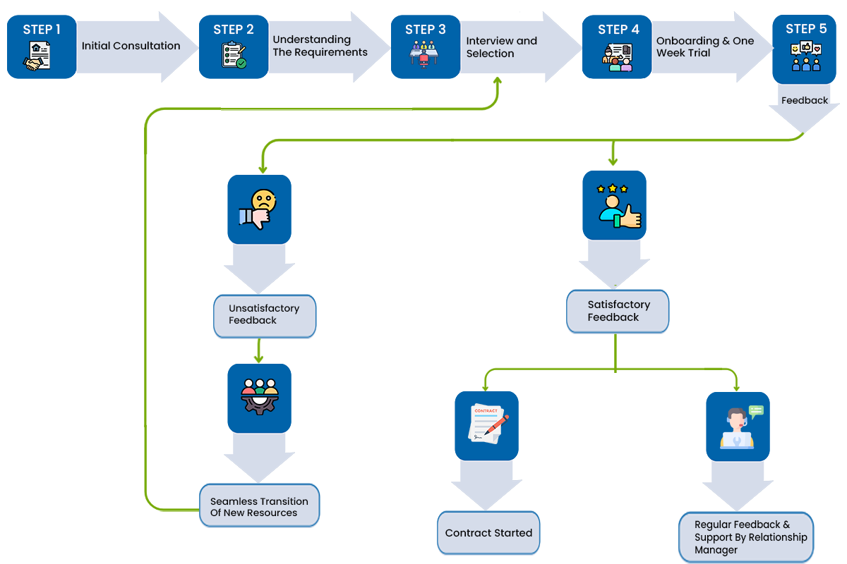 Flowchart